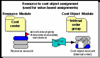 Assignments from Activities to Dimension Accounts (CO-ABC to CO-PA) Source (sender) is an activity (business process) account; destination (receiver) is a dimension