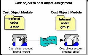 (CO-OPA to CO-PA) { Source (sender) is a cost object (internal order) account; destination (receiver) is a dimension (characteristic value) account. You can use any driver type.