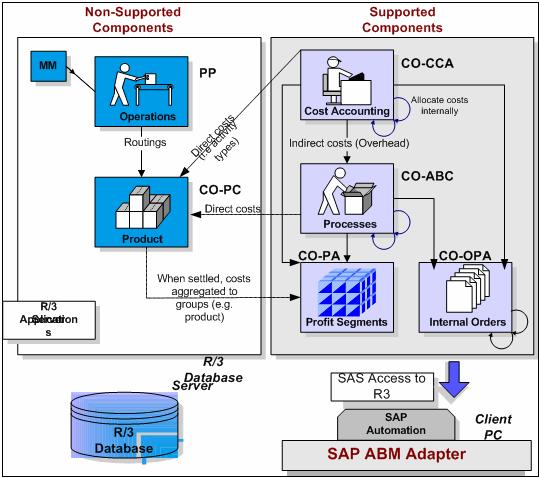 Introduction to the SAS Activity-Based Management Adapter for SAP R/3 3 Which R/3 CO Components Does the Adapter Work With?