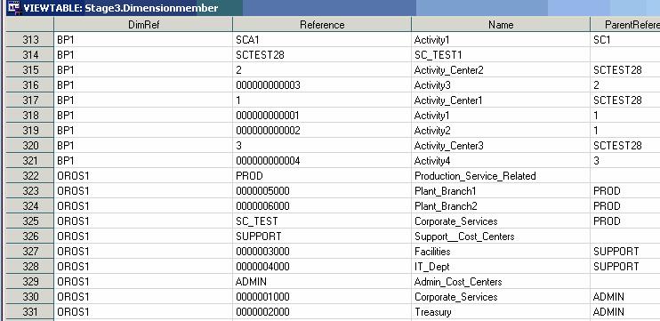 72 SAS Activity-Based Management Adapter 6.1 for SAP R/3: User s Guide Dimension Order In the Dimension Order table we find one record with the cost center group selected.