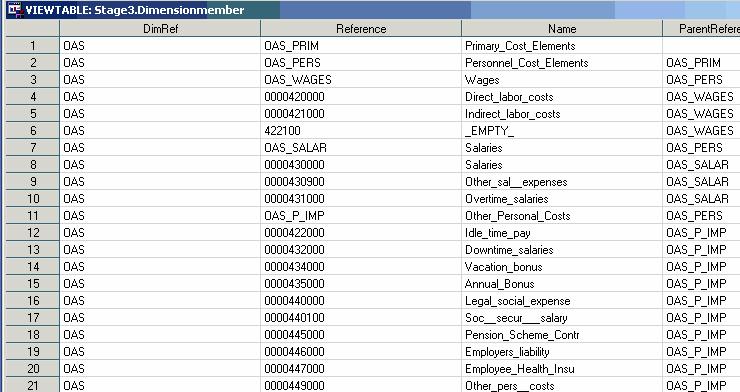 82 SAS Activity-Based Management Adapter 6.1 for SAP R/3: User s Guide STAGE3 Tables Dimension Cost Element Group is represented in the Dimension table.