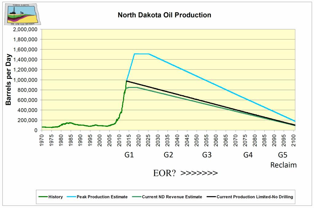2014 Bakken and Three Forks tight oil production is over 1,200,000 bpd*. Eagle Ford is over 1,500,000 bpd*. *Bentek Energy report, August 2014.