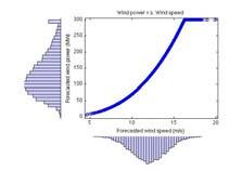Expected Value of Probabilistic LMP versus Forecasted Load 40 LMP at Five Buses 35 LMP ($/MWh) 30 25 20 15 10 500 600 700 800 900 1000 Load (MW) B C A D E Deterministic LMP Curve Expected Value of