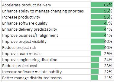 Positive Feedback from the industry From VersionOne 2016 Report Top three benefits of Agile 87% Ability to manage