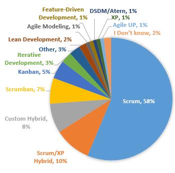 Agile Methodologies Scrum: the most popular agile methodology in the commercial sector Agile Dynamic Systems Development Method 8 Scrum Large Scale