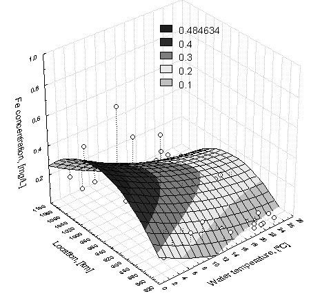 Variation of iron concentrations depending on water temperatures and sampling locations In figure the graphical representation of the comparison between the values calculated according to the model
