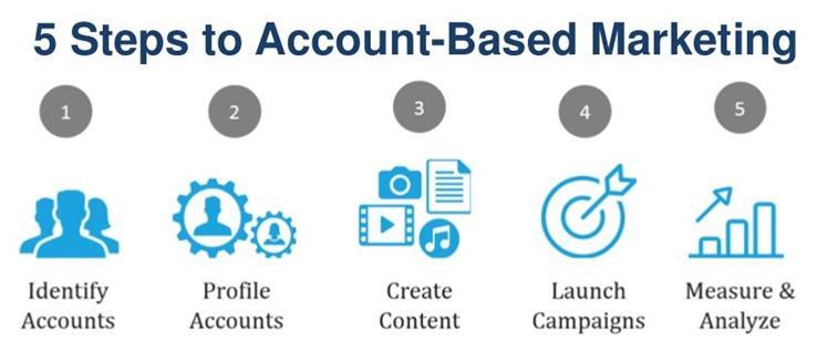 Account-Based Marketing (ABM) is an approach that targets a single location (ie company or campus) or group of locations as opposed to traditional inbound marketing, which focuses on individual leads.
