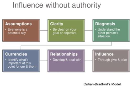 Model of Influence
