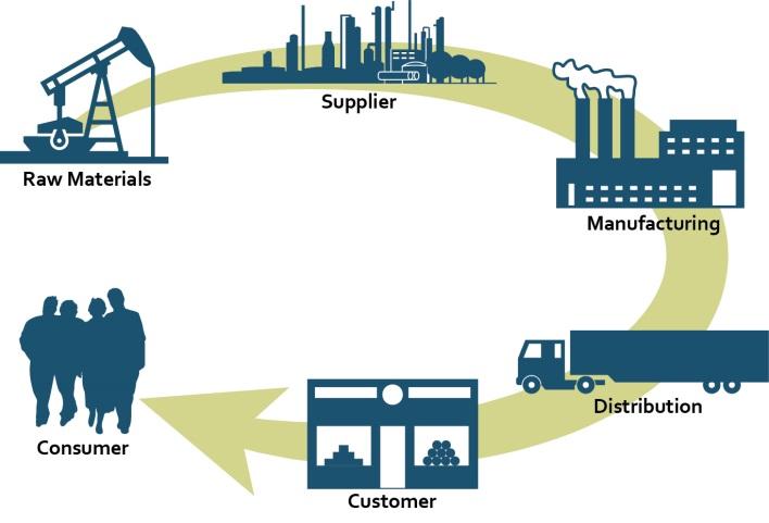 Figure 1.4 Visualization of a Supply Chain MINNESOTA S INDUSTRIAL CLUSTERS Minnesota s industries use the multimodal transportation system in various ways.