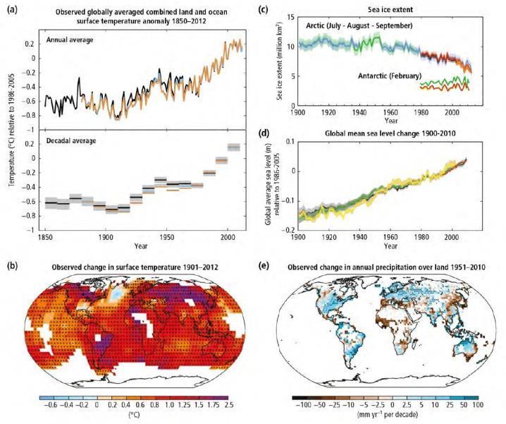 Observed Changes Warming of the climate system is unequivocal, and since the 1950s, many of the observed changes are unprecedented over decades to millennia.