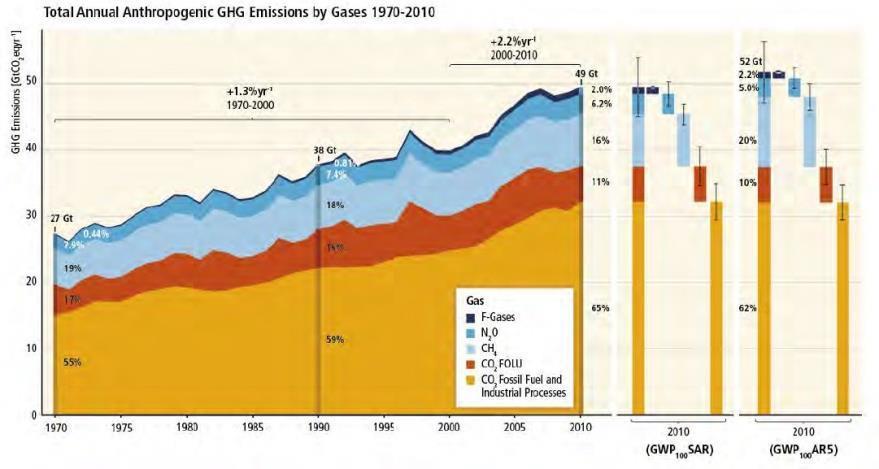 Emissions of GHGs Anthropogenic greenhouse gas emissions in 2010 have reached 49 ± 4.5 GtCO2 eq/yr.