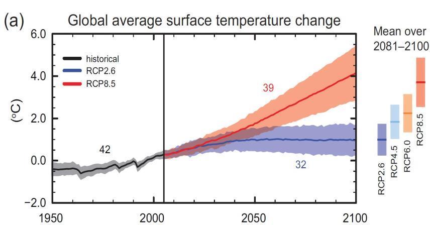 Climate Projections - Future temperature change projections are based on RCPs (Representative Concentration
