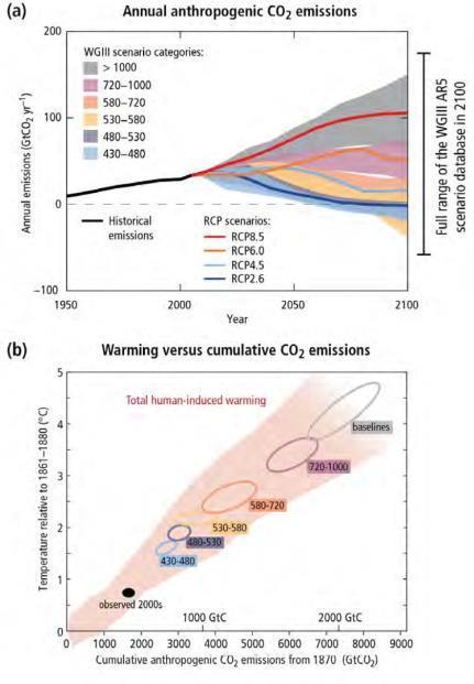 Climate Mitigation - Cumulative emissions of CO2 largely determine global mean surface warming by the late 21st century and beyond.