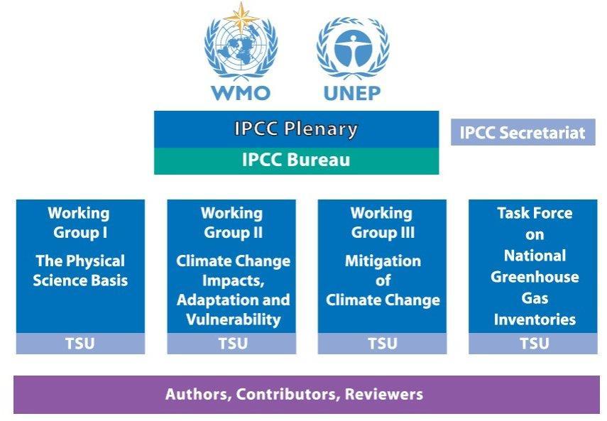 IPCC organisation There is a small Secretariat in Geneva, and Technical