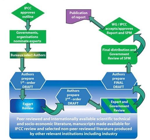 IPCC Writing and Review Process IPCC IPCC Reports are drafted (synthesising international literature) by selected authors,