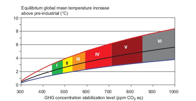 Wold CO2 Emissions (GtC) Equilibrium global mean temperature increase over preindustrial ( C) The lower the stabilisation level the earlier global emissions have to go down 35 30 25 20 Post-SRES