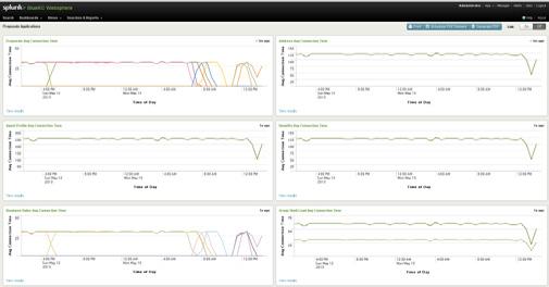 The WebSphere dashboard (see Figure 7) covers network connectivity and performance. The first panel shows the connection establishment times for providers connecting into the EDI processing queue.