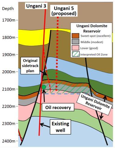 Ungani Accelerated Development Program Ungani 5 Ungani 3 Initial Ungani 3 results in 2014 very anomalous with thinner shale seal and apparent poor reservoir, but oil column similar to Ungani main