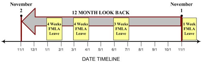 FMLA Administration Four (4) Methods for Establishing the 12 Month Period: The calendar year Any
