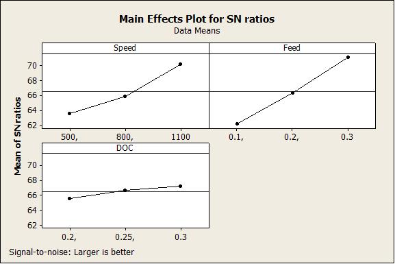 9. MAIN EFFECT PLOTS ANALYSIS FOR SURFACE ROUGHNESS & MRR Fig -3: Main effect plots S/N ratios for surface roughness Fig -4: Main effect plots S/N ratios for material removal rate The main effect