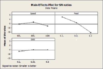 The main effects plots are used to emphasis the optimal conditions for surface roughness.
