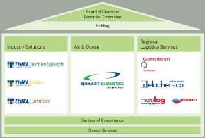 Evolution of Management and Organizational Structure Numerous acquisitions in