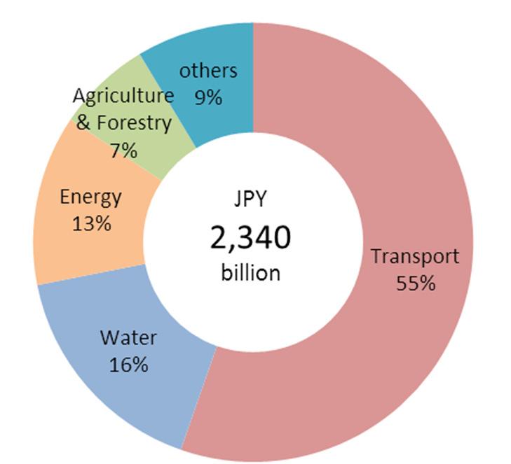 India is JICA s Largest Partner in the World Accumulated Commitment by FY2015/16: - JPY 4.6 trillion in total (equivalent to over Rs.