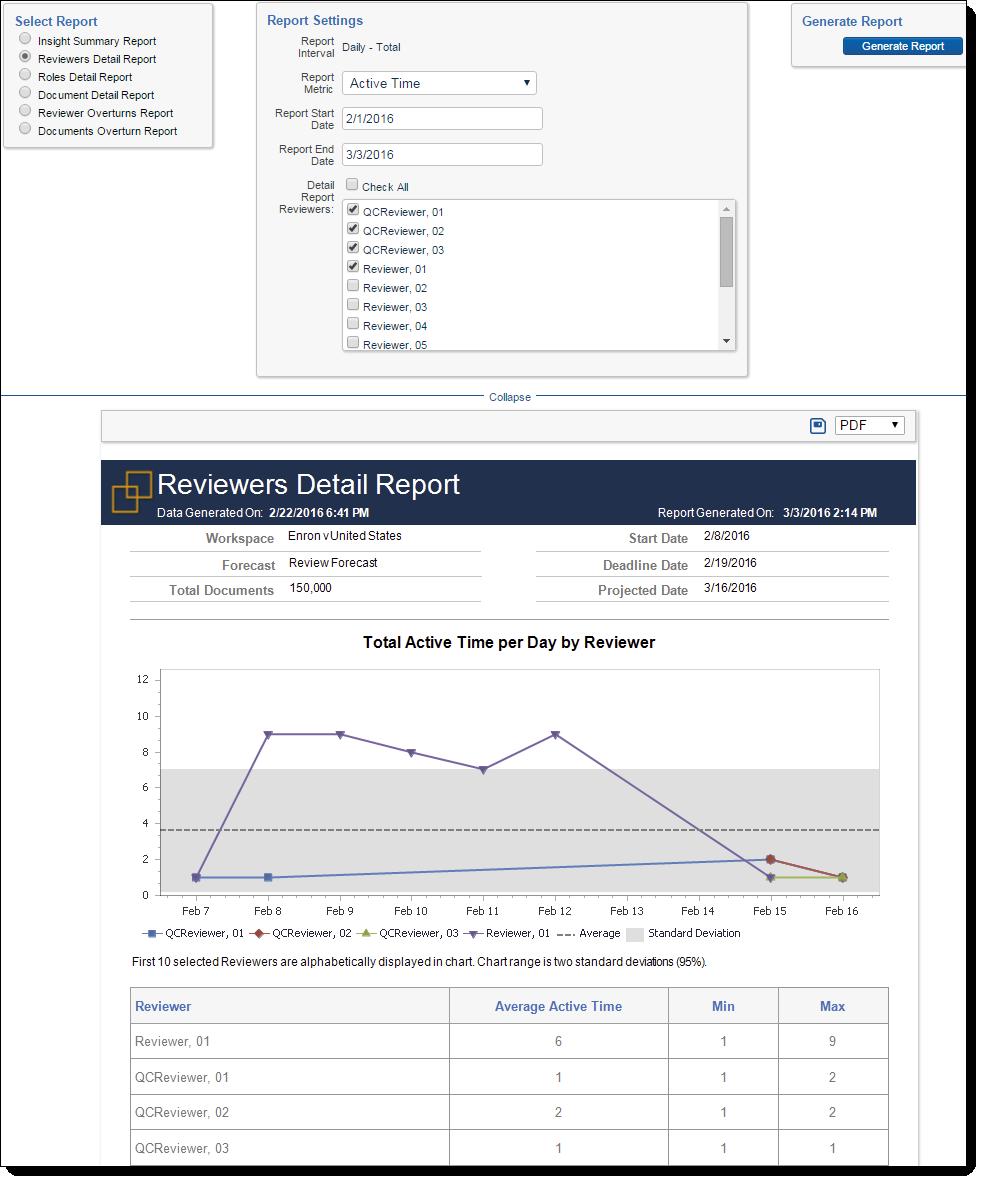 Report Interval and Report Metric field selections: Daily total - Distinct Edits - retrieves a report on the amount of documents