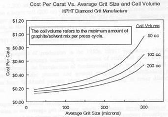 Fig. 2 The cost of the 1ct diamond synthesized by HPHT method vs the average grit size (IBIS Associates, Inc. Economics and commercialization, A.T. Singer and J.V.