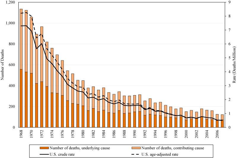 Silicosis: Number of Deaths, Crude and Age-Adjusted Death Rates, U.S. Residents Age 15 and Over, 1968-2007 This is a Great Public