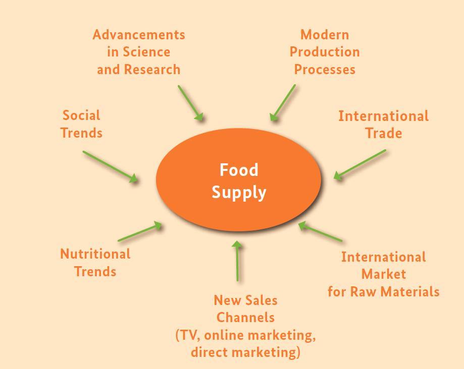Factors Affecting our Food Supply Food