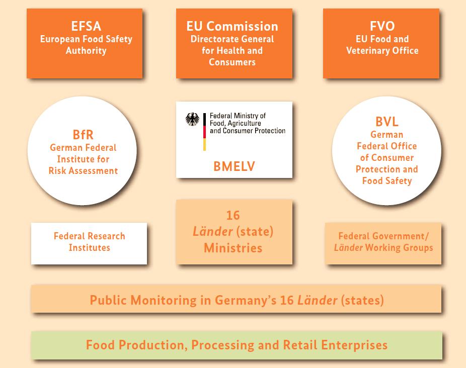 Food Safety Network in Europe BMEL Food