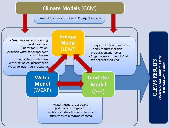 CLIMATE, LAND-USE, ENERGY AND WATER SYSTEMS(CLEWS) Resources are constrained Climate, Land-use, Energy and Water Systems (CLEWS) can be highly interlinked Policy development may not recognise these