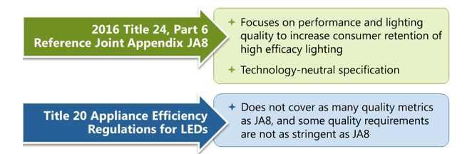 JA8 COMPLIANT LAMPS VS T20 LAMPS IN 2018 JA8 compliant lamps, since requiring more stringent specifications, should all meet T20 requirements in 2018.