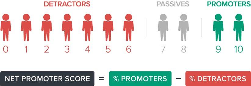 Provide a Net Promoter Score of the not-for-profit sector in Australia.