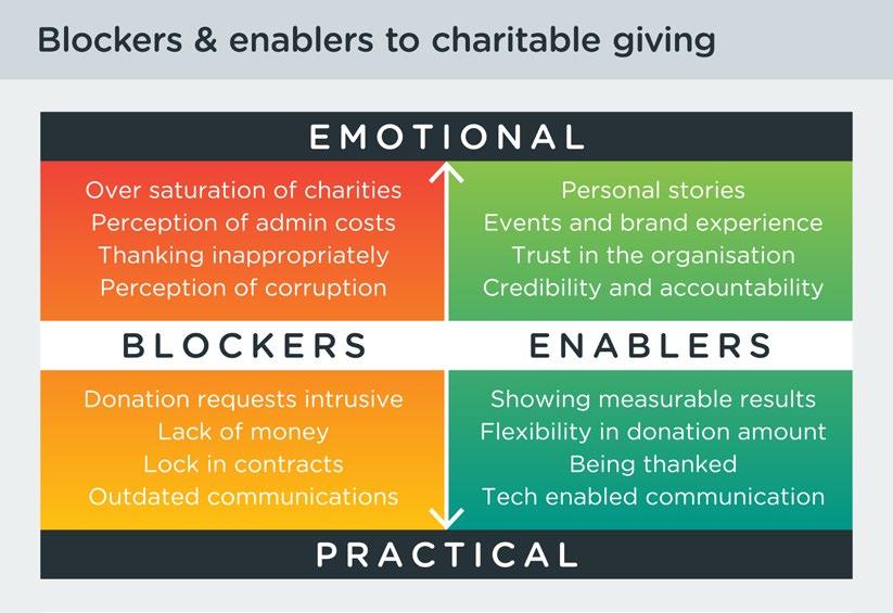 GIVING BLOCKERS & ENABLERS: Understanding the motivators which drive charitable engagement including the importance of the brand, the cause and the campaign, as well as how loyalty to an issue or