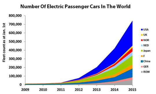 ELECTRIC WENT FROM NEAR ZERO IN 2011 TO 1 MILLION VEHICLES IN 2015/16 As of 1st of Jan 2015: ~740 000 vehicles