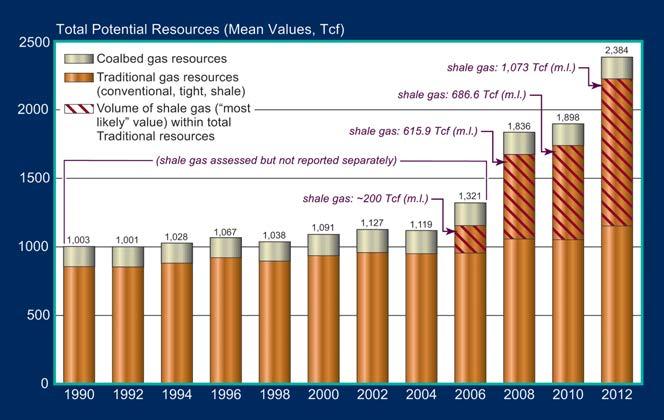 50%(of(Probable(TRR 361 Total&Potential&Reserves 666 Years*of*Reserves*(Total* *2013*Consumption) 26 Data source: Potential Gas Committee (2013) There never was 100 years of total technically