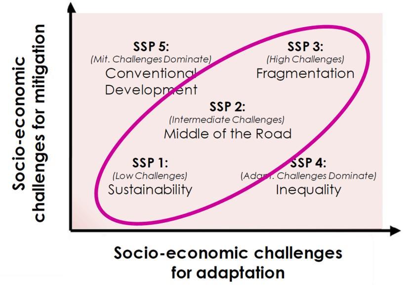 IPCC AR5 Shared Socioeconomic Pathways (SSPs) SSP3 is a fragmented world characterized by strongly growing population and important regional differences in wealth with pockets of wealth and regions