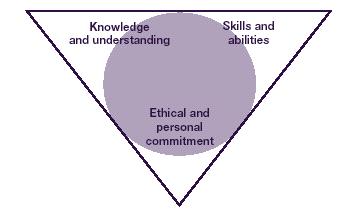 Aspects of professional development Social work education programmes need to promote the three main aspects of professional development: Placing these elements in a triangle emphasises that they are