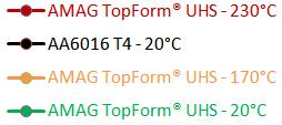 Torsten Grohmann Forming of AMAG 7xxx Series Aluminium Sheet Alloys 7 non-linear combinations of different forming paths the adequate temperature between 170 and 230 C has to be chosen and tried out