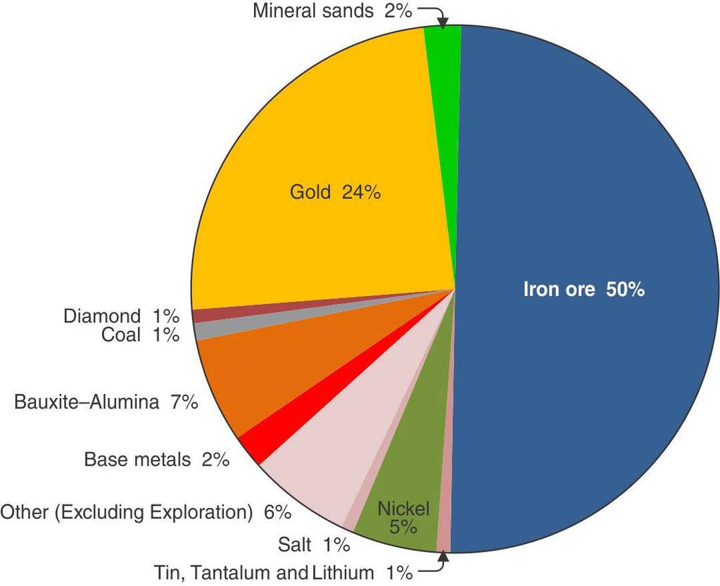 Direct employment (2016) in mineral sector Commodity Employees % Base metals 2,225 2% Bauxite - Alumina 6,715 6% Coal 1,108 1% Diamond 873 1% Gold
