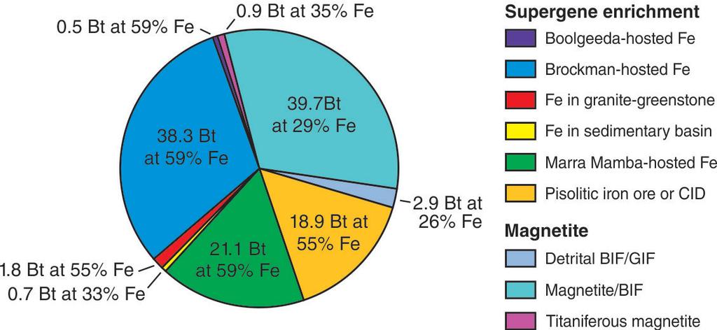 Mineral Resource estimates Estimates by mineralisation style Source: