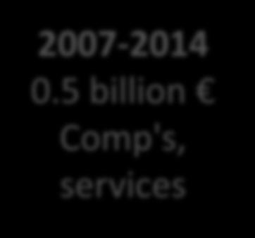 9 billion 2007-2014 0.