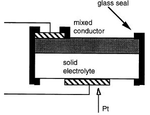 6 The problems associated with pore based diffusion barriers may be overcome by using a mixed electronic and ion-conduction solid membrane as a diffusion barrier [7].