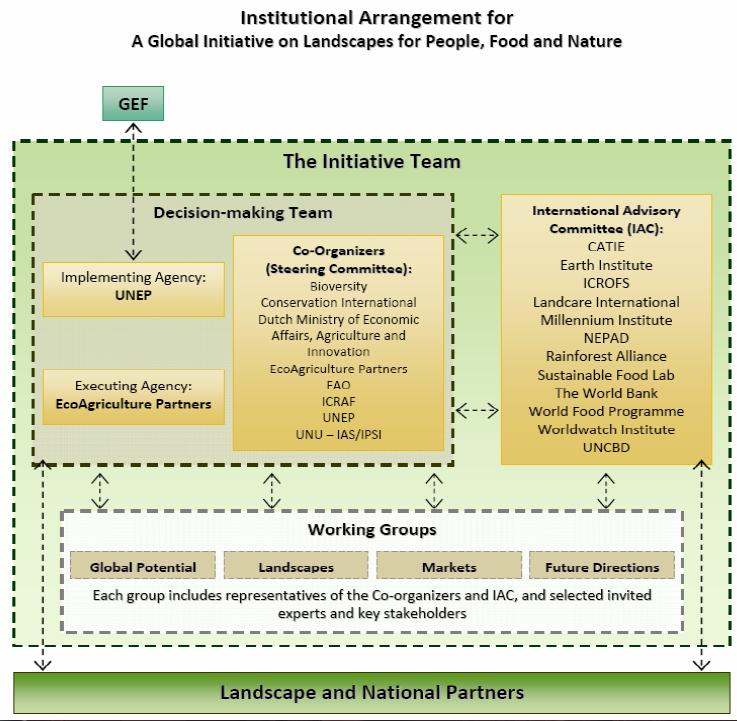 Figure 1: Institutional Arrangement for a Global Initiative on Landscapes for People, Food and