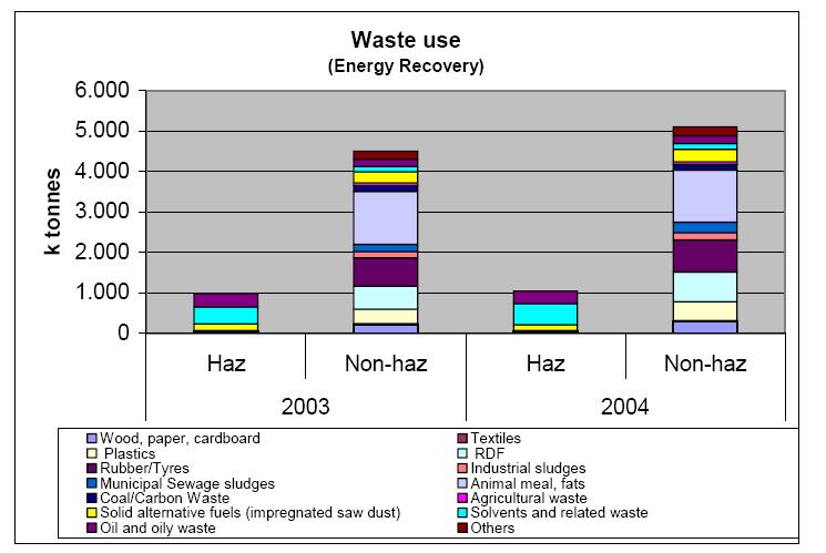 Alternative fuels in EU cement industry (2004) In 2004 the European Cement industry recovered more than 6