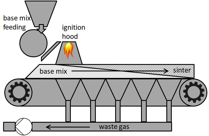 Iron Ore Sintering Process Model to Study Local Permeability Control Y. Kaymak 1, T. Hauck 1, M. Hillers 1. VDEh Betriebsforschungsinstitute GmbH, Düsseldorf, NW, Germany.