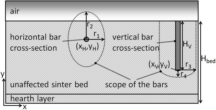 By using these results, a porosity sub-model has been developed. bar position Figure 5. Air velocities measurements above the mix bed at laboratory. in Figure 7.
