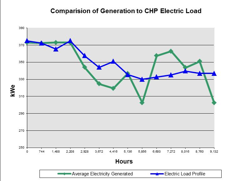 ELECTRICAL BREADTH CHP CONCLUSION CHP Results CHP Feasibility Additional Cost $564,000 Generation Cost $0.088 /kwh 1.